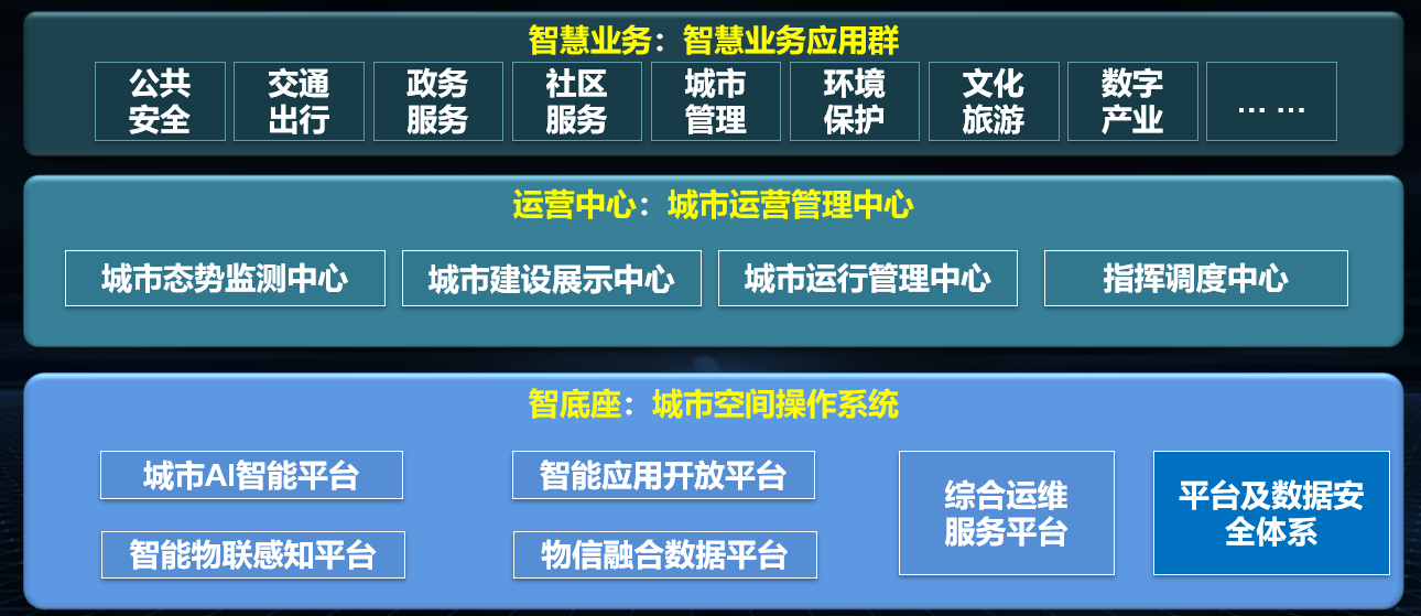 8智慧城市“数智底座”解决方案.png